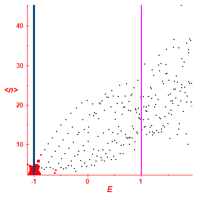Peres lattice <N>